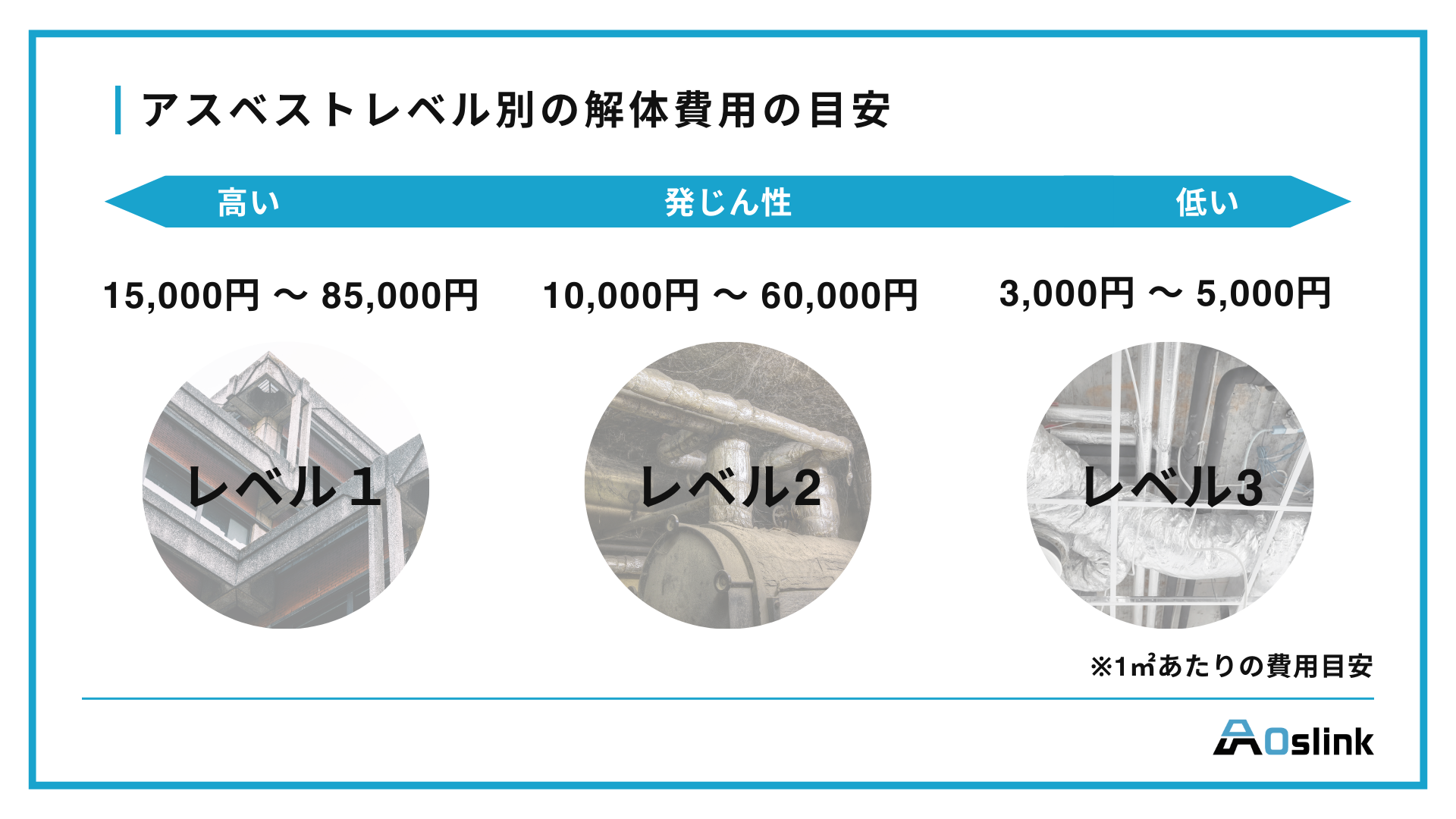 アスベストレベル別の解体費用の目安