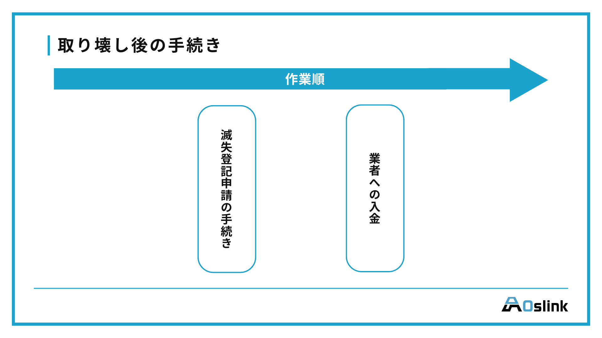 一軒家　取り壊し後の手続き