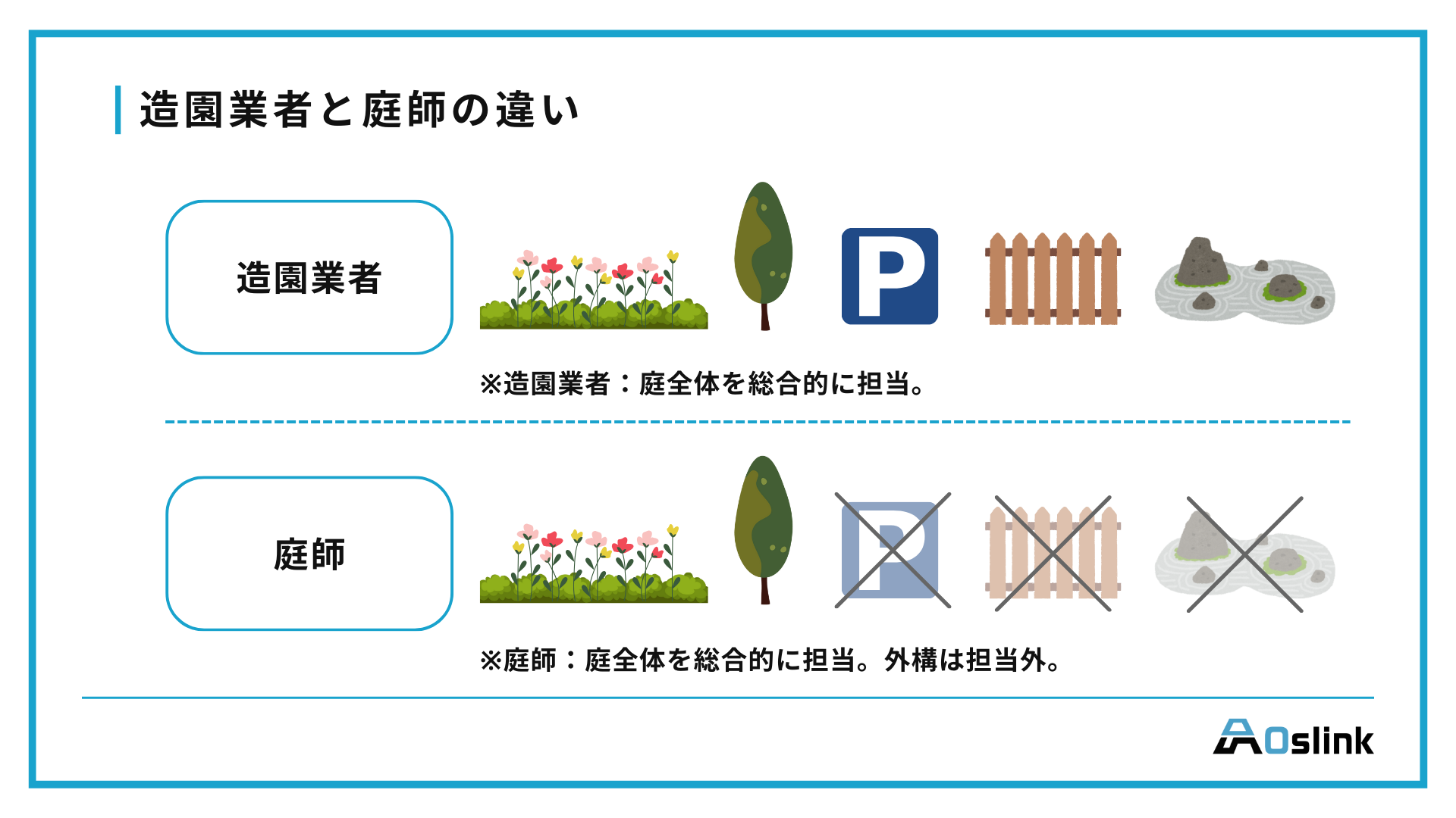 造園業者　庭師　違い