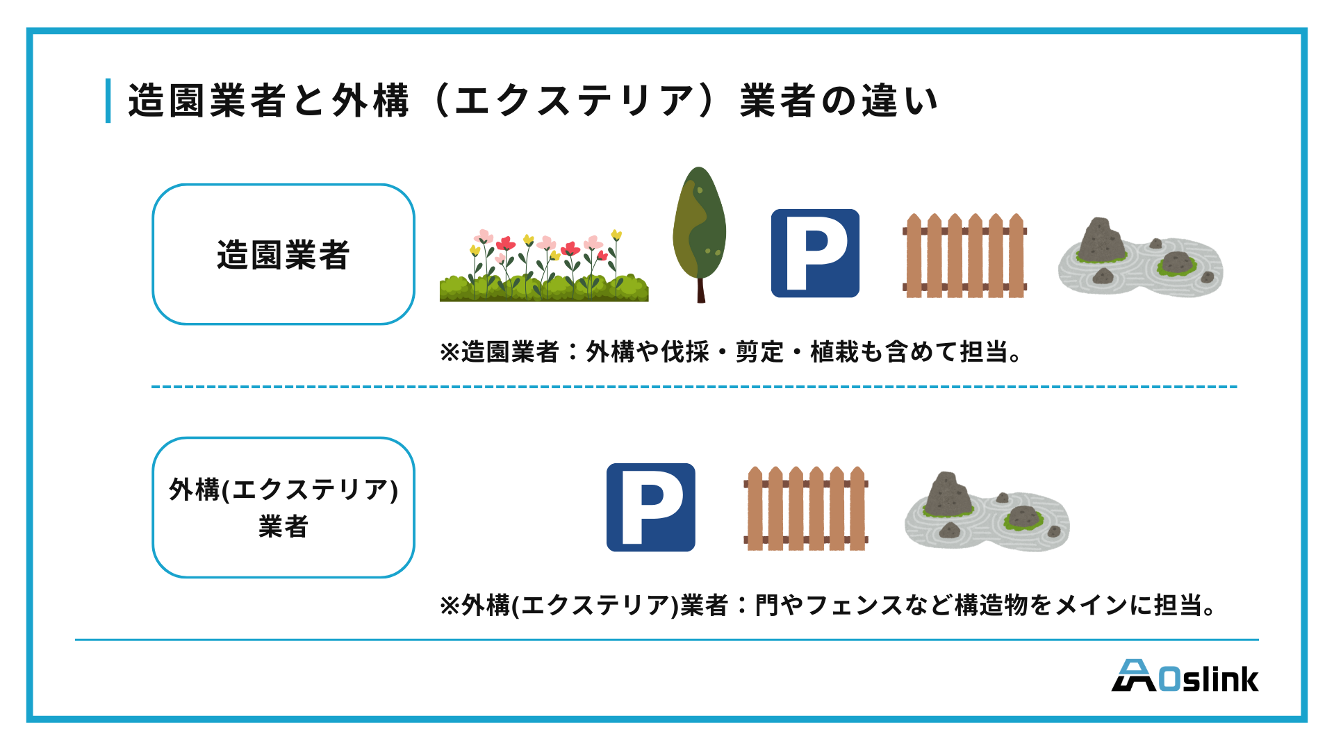 造園業者　外構　エクステリア　違い