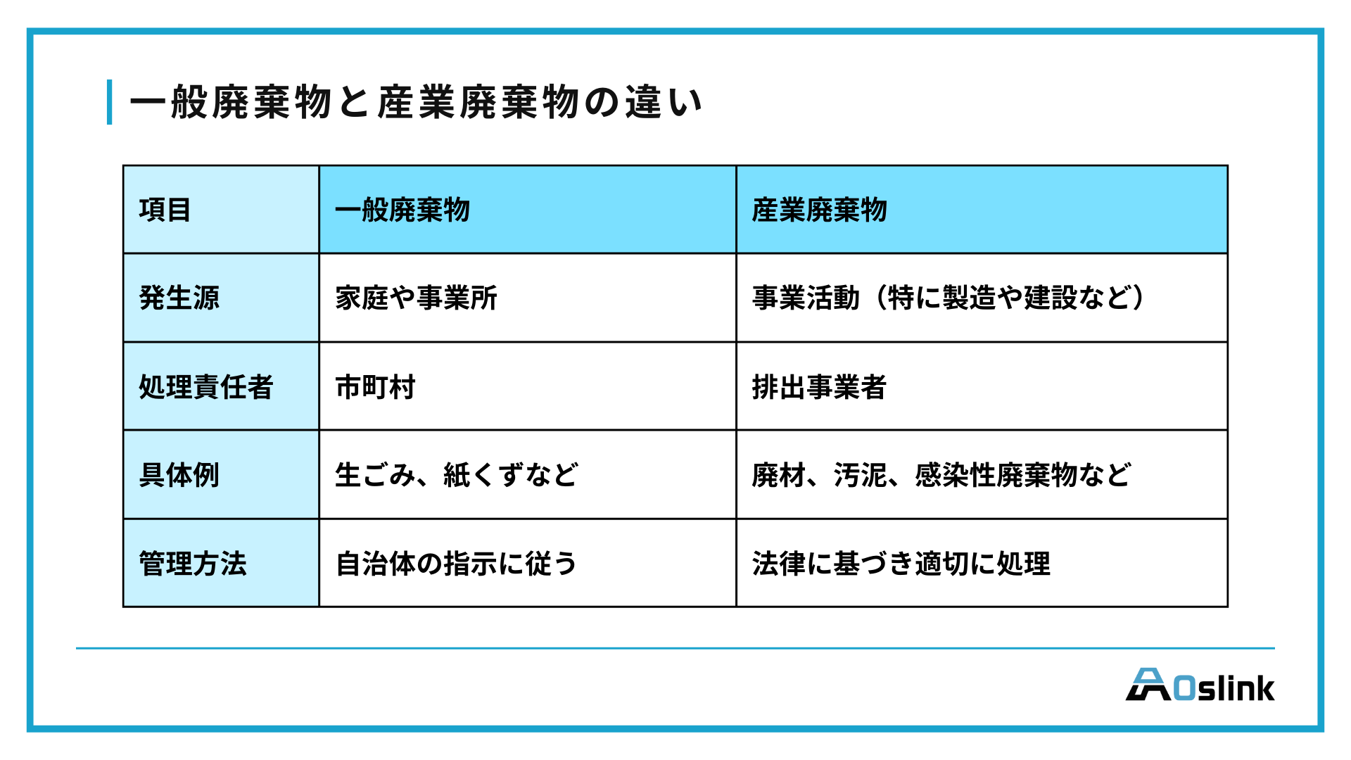 一般廃棄物と産業廃棄物の違い