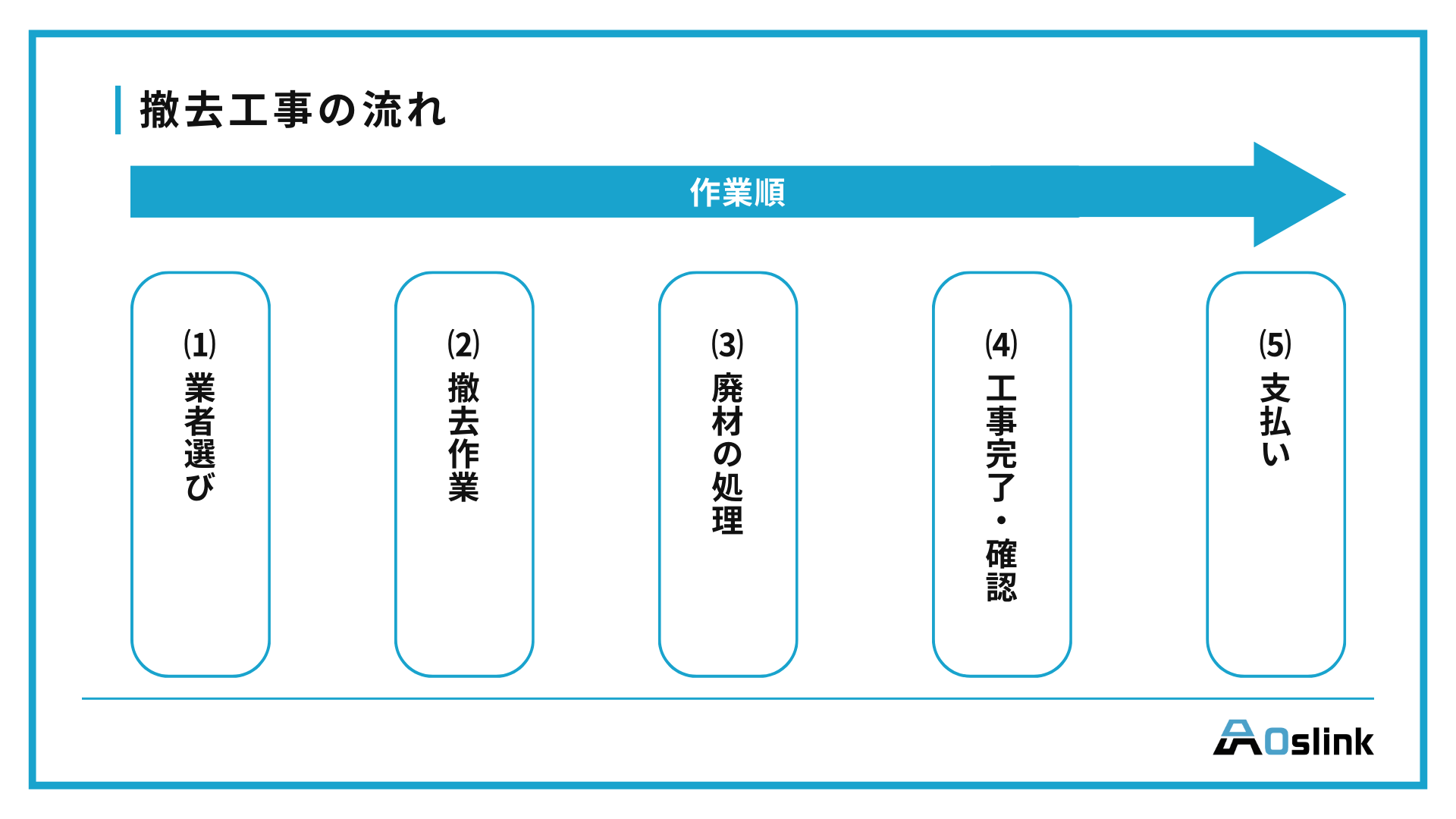 撤去工事の流れ