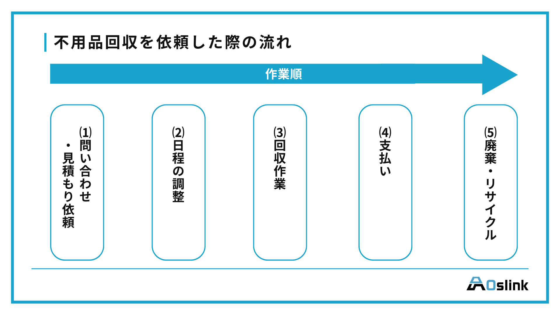 不用品回収　流れ