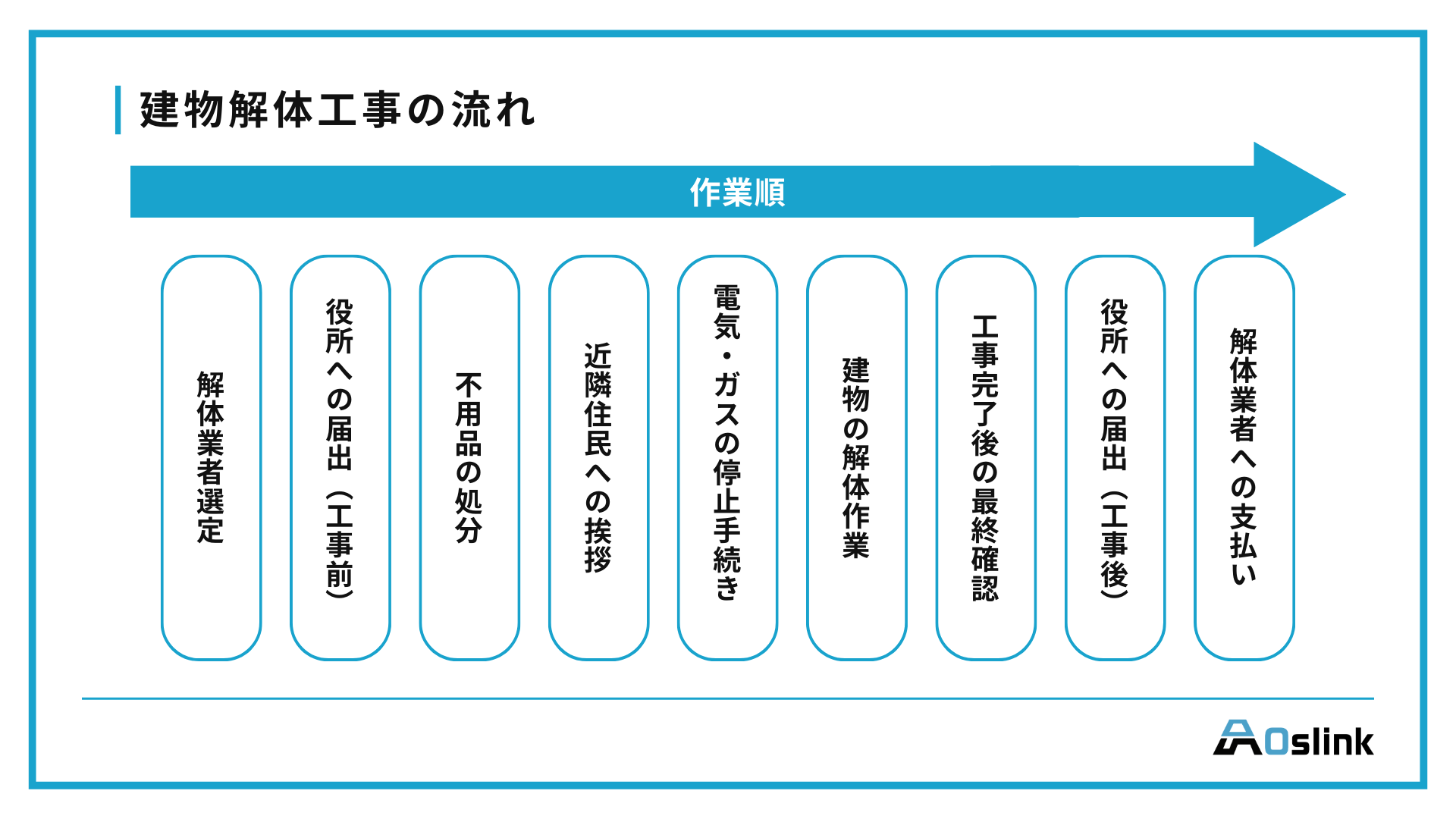 建物解体工事　流れ