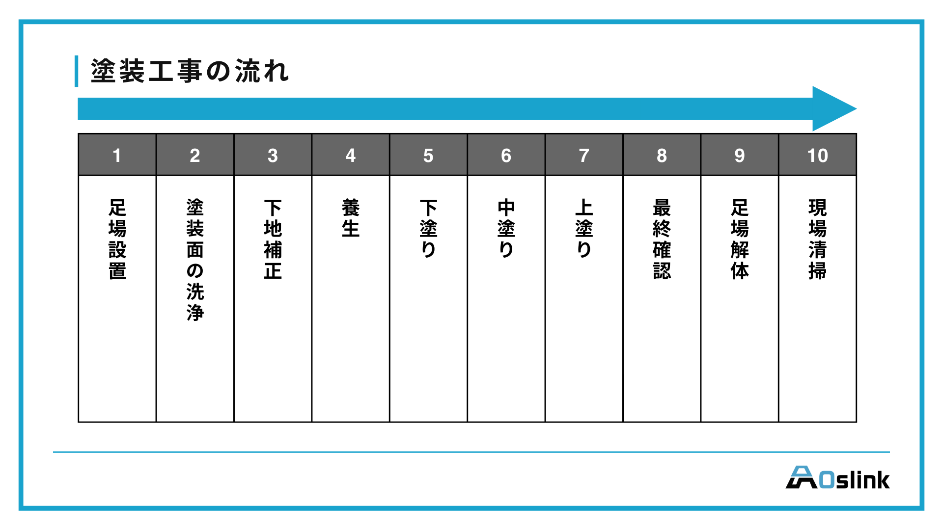 塗装工事　流れ