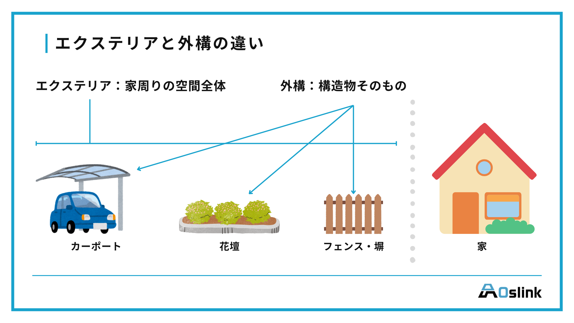 エクステリアと外構の違い 